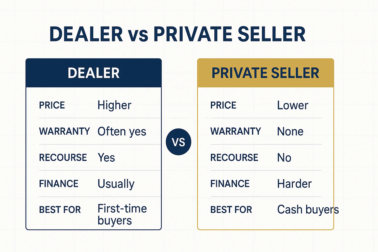 Dealer vs private seller comparison — price, warranty, recourse, finance and who each suits