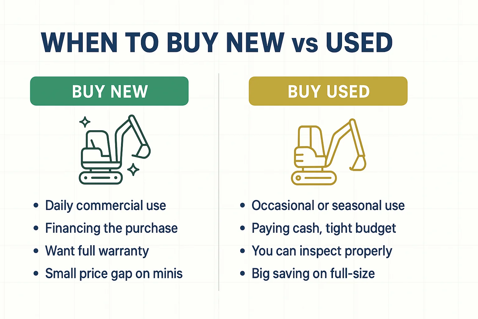 When to buy a new vs used excavator — decision factors compared side by side