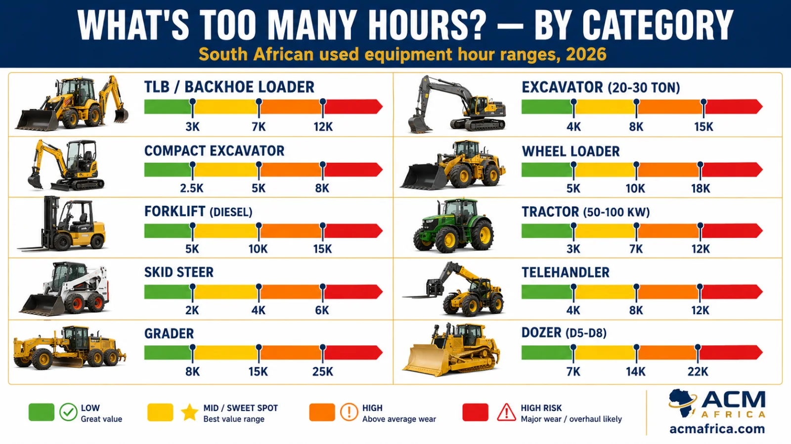 What is too many hours? Per-category hour ranges for South African used equipment — TLBs, excavators, forklifts, tractors, loaders, dozers and graders.