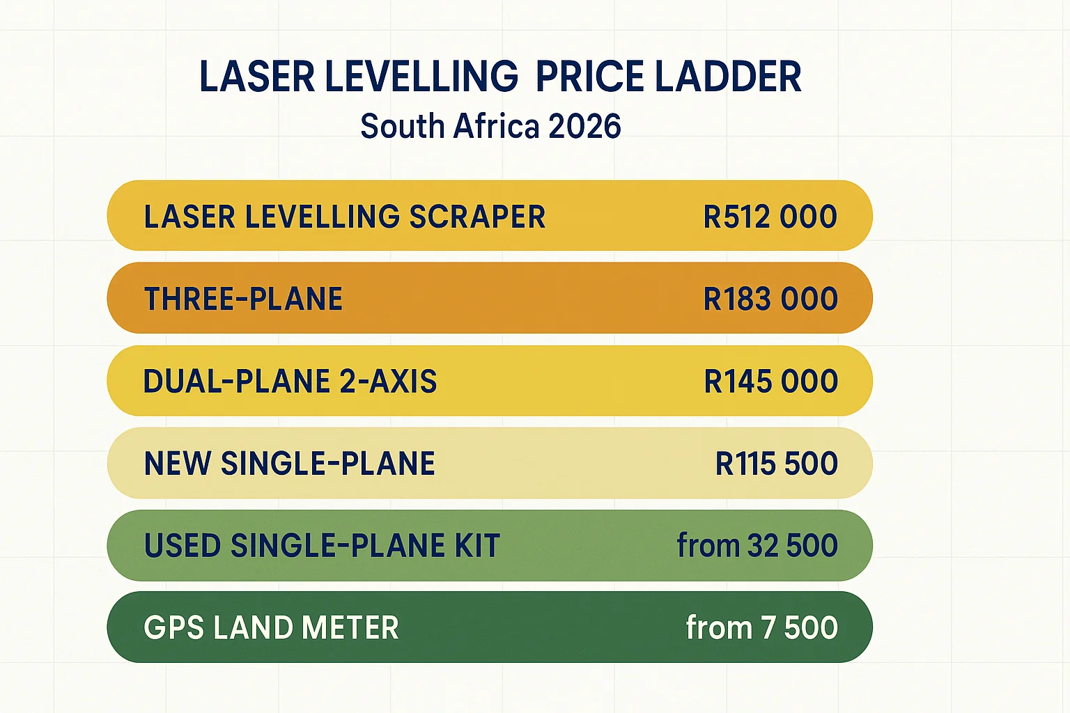 Laser levelling price ladder South Africa 2026 — from a GPS land meter to a full laser levelling scraper