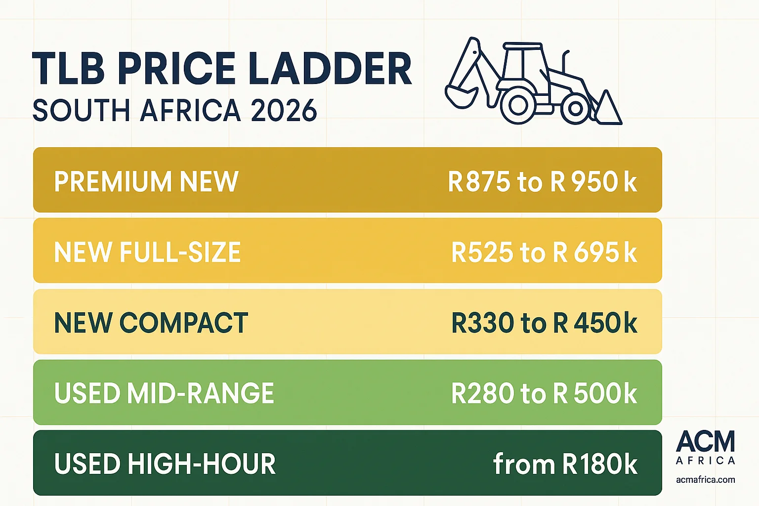TLB price ladder South Africa 2026 — from used high-hour at R180k up to premium new at R875-950k